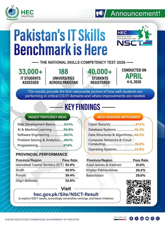 ایچ ای سی کی جانب سے این ایس سی ٹی 2026 کے نتائج کا اجرا: پاکستان کی آئی ٹی تعلیم کے معیارحوالے سے چشم کشا رپورٹ