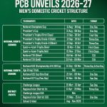 پاکستان کرکٹ بورڈ (پی سی بی) نے 2026-27 کے سیزن کے لیے مینز ڈومیسٹک کرکٹ کیلنڈر جاری کر دیا ہے، جس کا آغاز 11 اگست 2026 سے ہوگا اور یہ سیزن 15 جون 2027 تک جاری رہے گا